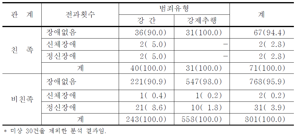 성범죄유형 및 친족관계여부별 장애유무 및 유형