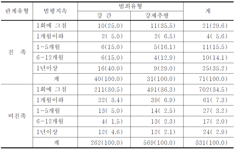 성범죄유형 및 친족 여부에 따른 범행지속기간