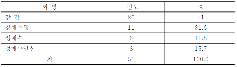 미성년 성범죄자의 죄명