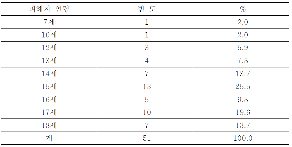 미성년 성범죄자의 피해자 연령