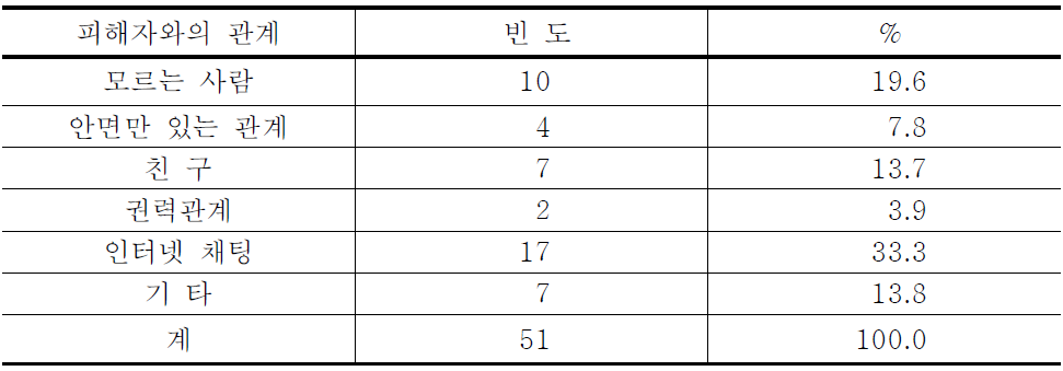 미성년 성범죄자의 피해자와의 관계