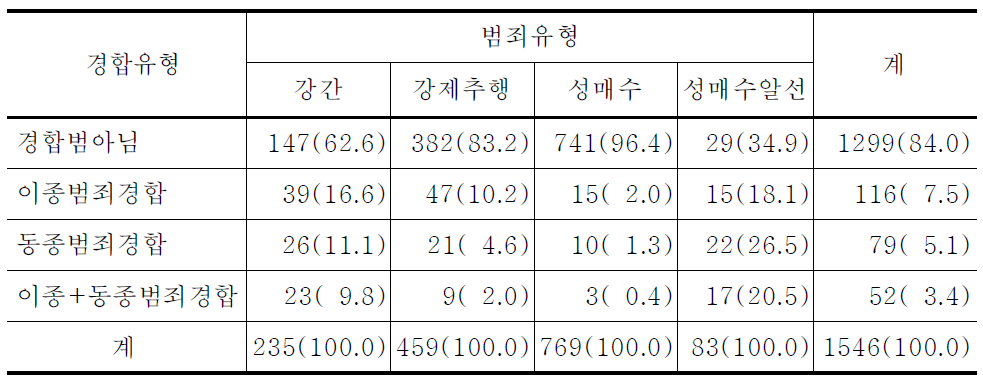 성범죄판결시 경합범죄의 처리여부 및 유형