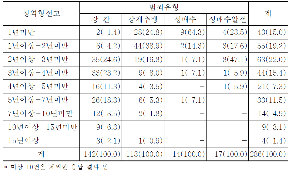 성범죄유형별 최종심 징역형선고분포