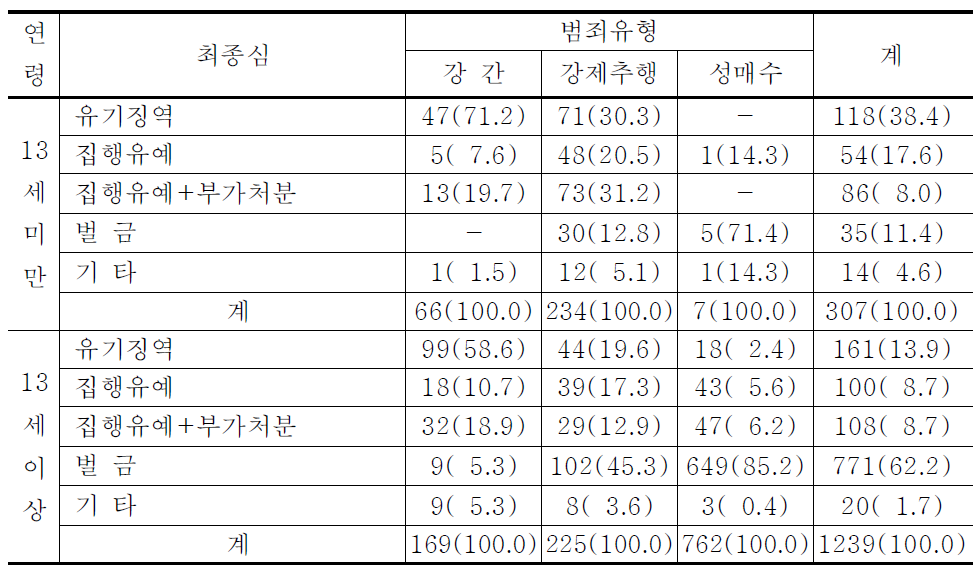 성범죄유형 및 13세미만 여부에 따른 최종심결과