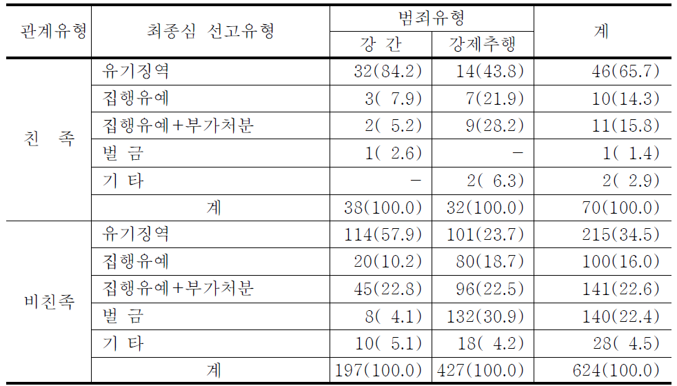 성범죄유형 및 친족관계여부별 최종심 선고유형