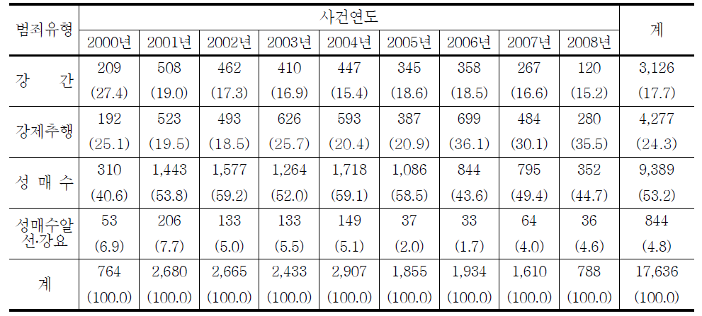 연도별 청소년대상 성범죄 추세