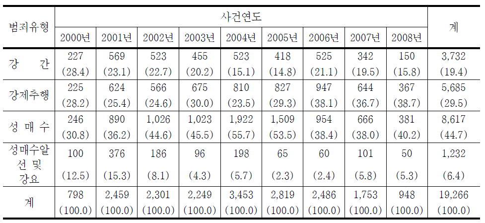 청소년대상 성범죄 피해자별 범죄유형의 연도별 추세