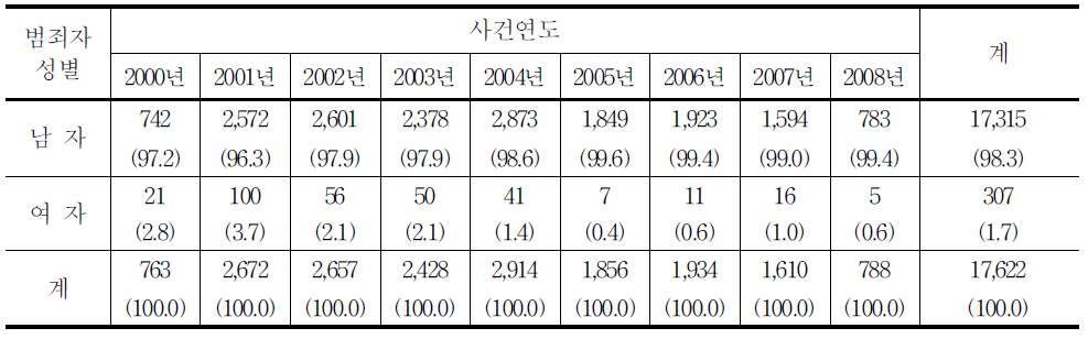 청소년대상 성범죄자 성별의 연도별 추세