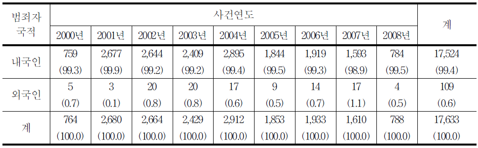 청소년대상 성범죄자 국적의 연도별 추세