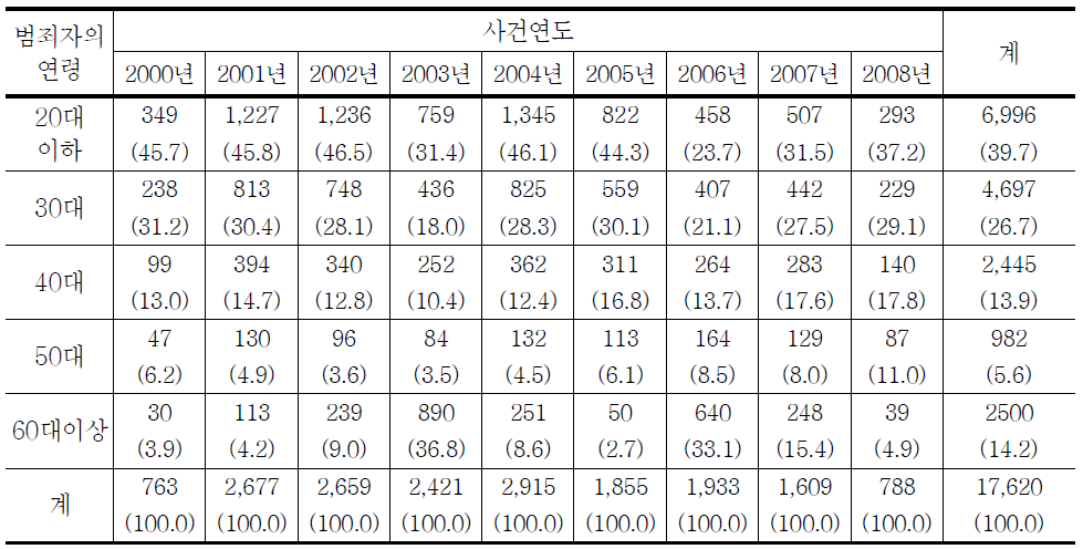 청소년대상 성범죄자 연령의 연도별 추세