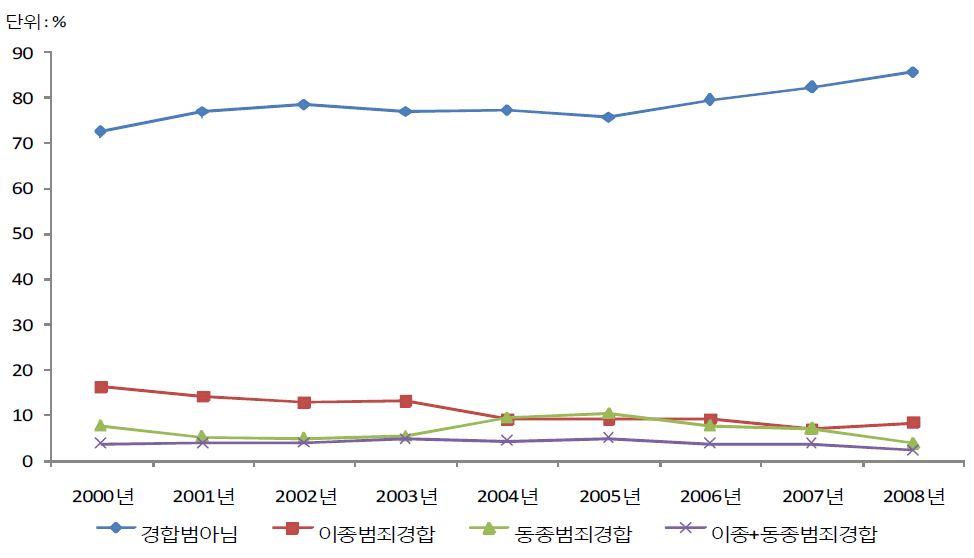 청소년대상 성범죄 경합여부의 연도별 추세