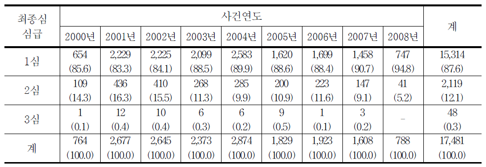 청소년대상 성범죄자 최종심심급의 연도별 추세