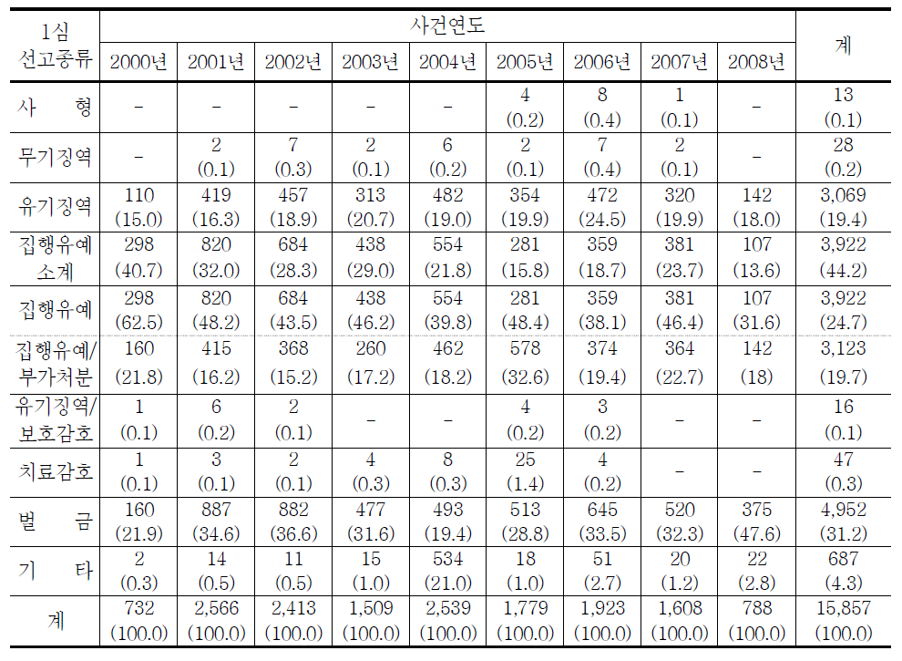 청소년대상 성범죄자 최종심 선고형 종류의 연도별 추세