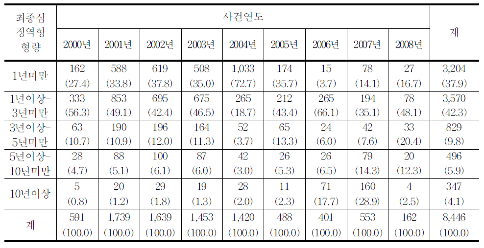 청소년대상 성범죄 최종심 징역형 형량의 연도별 추세