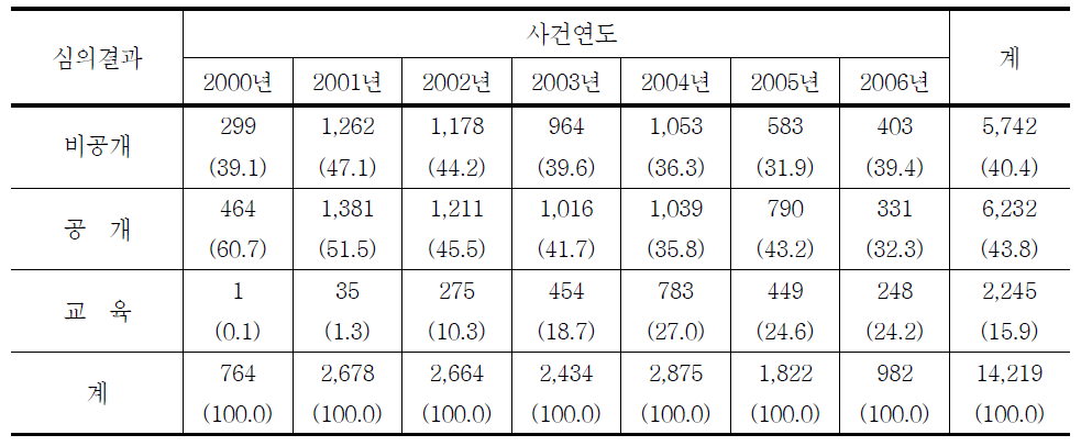 청소년대상 성범죄 공개여부의 연도별 추세