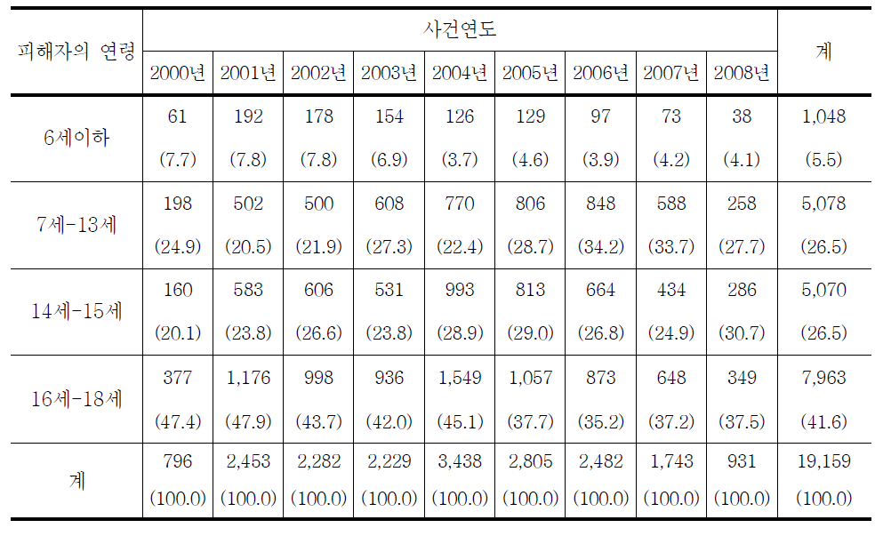 청소년대상 성범죄 피해자 연령의 연도별 추세