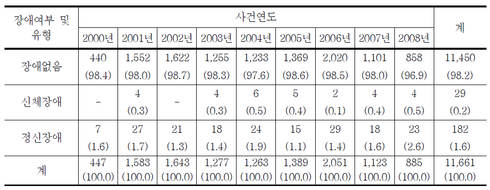 청소년대상 성범죄 피해자 장애여부 및 유형의 연도별 추세