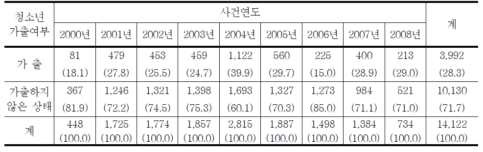 청소년대상 성범죄 피해자 가출여부의 연도별 추세