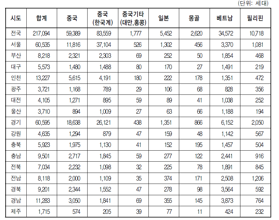 지역 및 출신국가별 다문화세대 분포