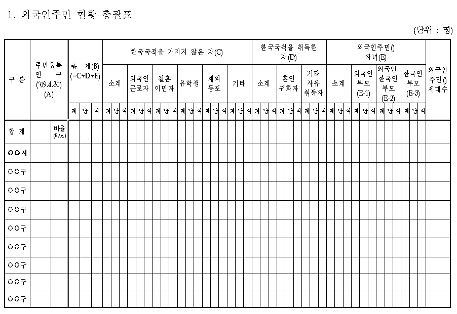 외국인주민현황조사표-총괄