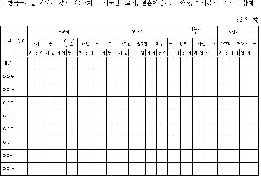 외국인주민현황조사표-한국국적 미취득자