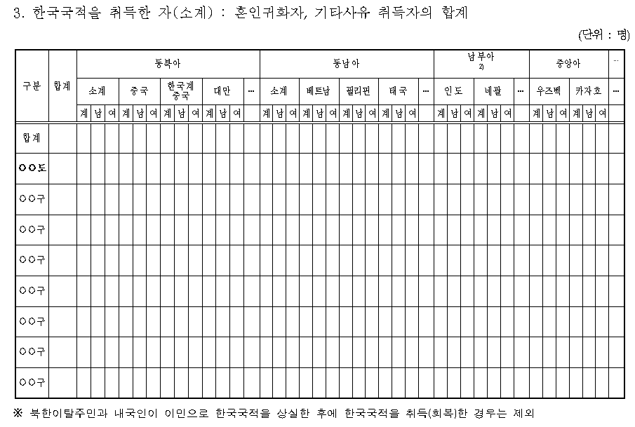 외국인주민현황조사표-한국국적취득자