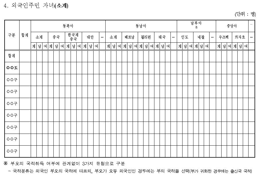 외국인주민현황조사-외국인주민자녀