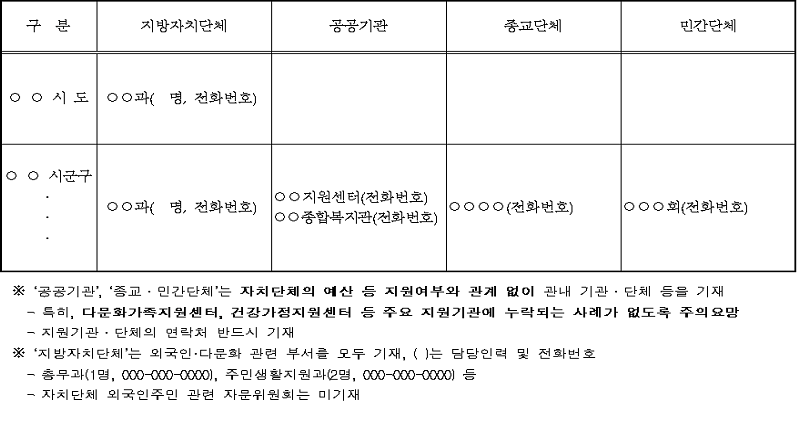 외국인주민현황조사-지원기관