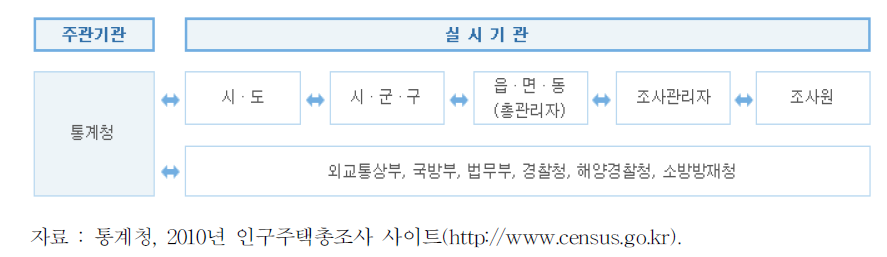 ｢인구주택총조사｣실시 체계도