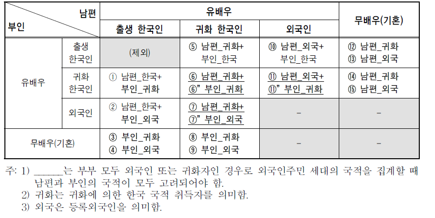 지방자치단체 외국인주민 현황의 외국인주민 세대 국적 집계 방식: 개선안