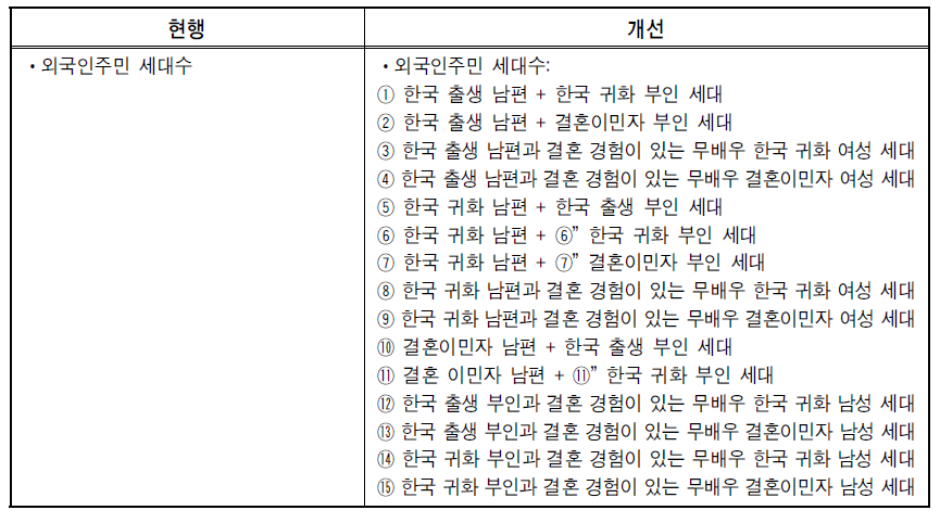 외국인주민 세대수의 개선 방안