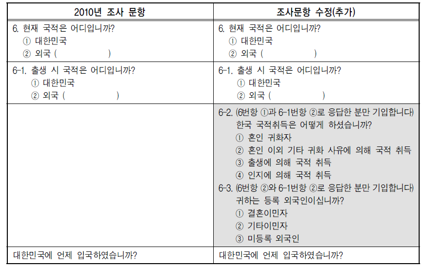 다문화가족지원법의 정책대상 파악을 위한 외국인관련 조사문항 추가