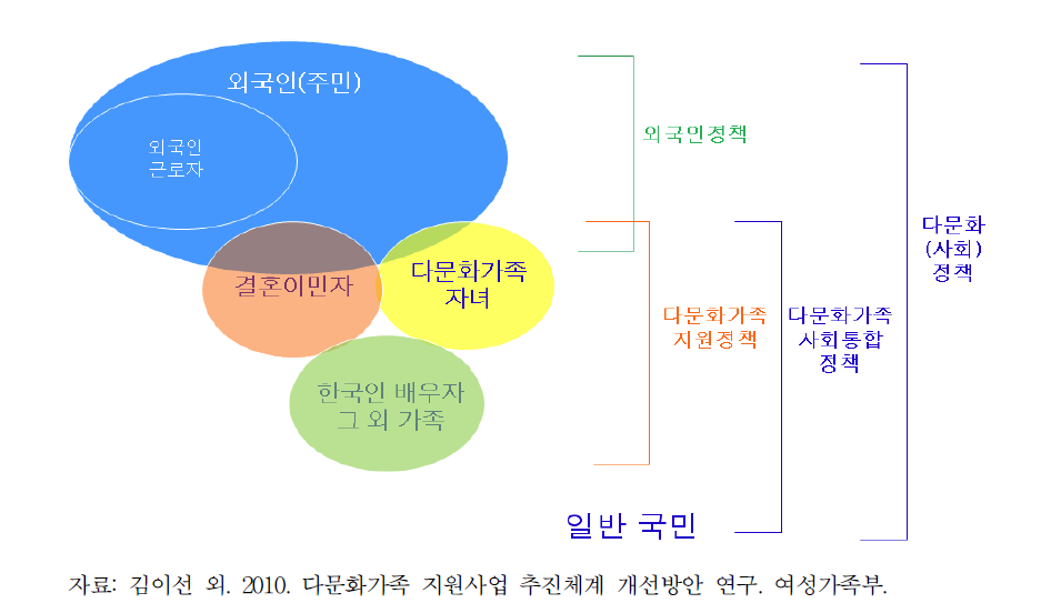 결혼이민자 ․ 다문화가족 정책 대상 범위