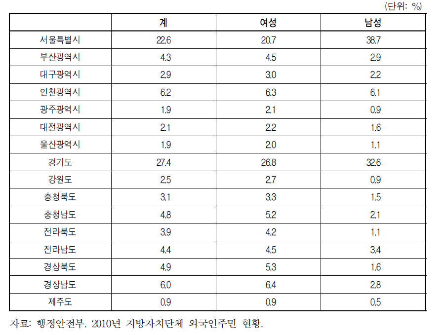 결혼이민자(국적 미취득 결혼이민자+혼인귀화자) 성별 지역 분포: 2010