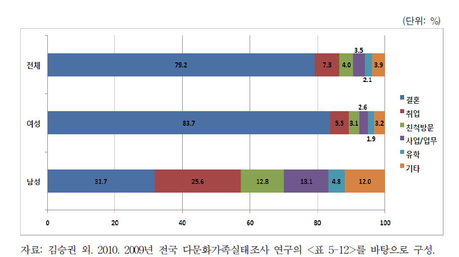 결혼이민자 성별 입국 목적