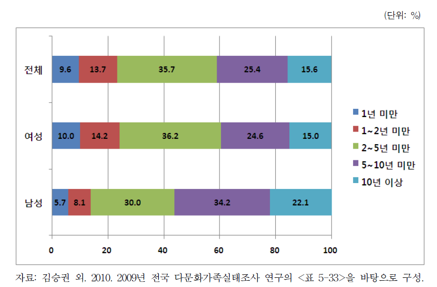 결혼이민자 성별 한국거주기간