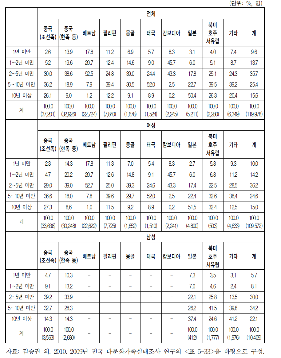 성별 국적별 한국거주기간