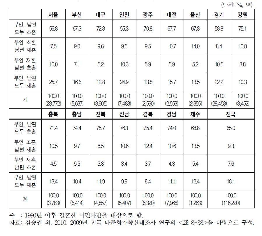 지역(16개 시 ․도)별 혼인유형