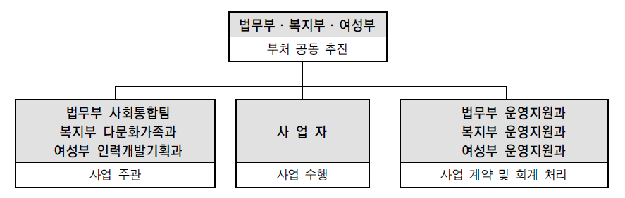 2009년 전국다문화가족실태조사 사업 추진 조직도