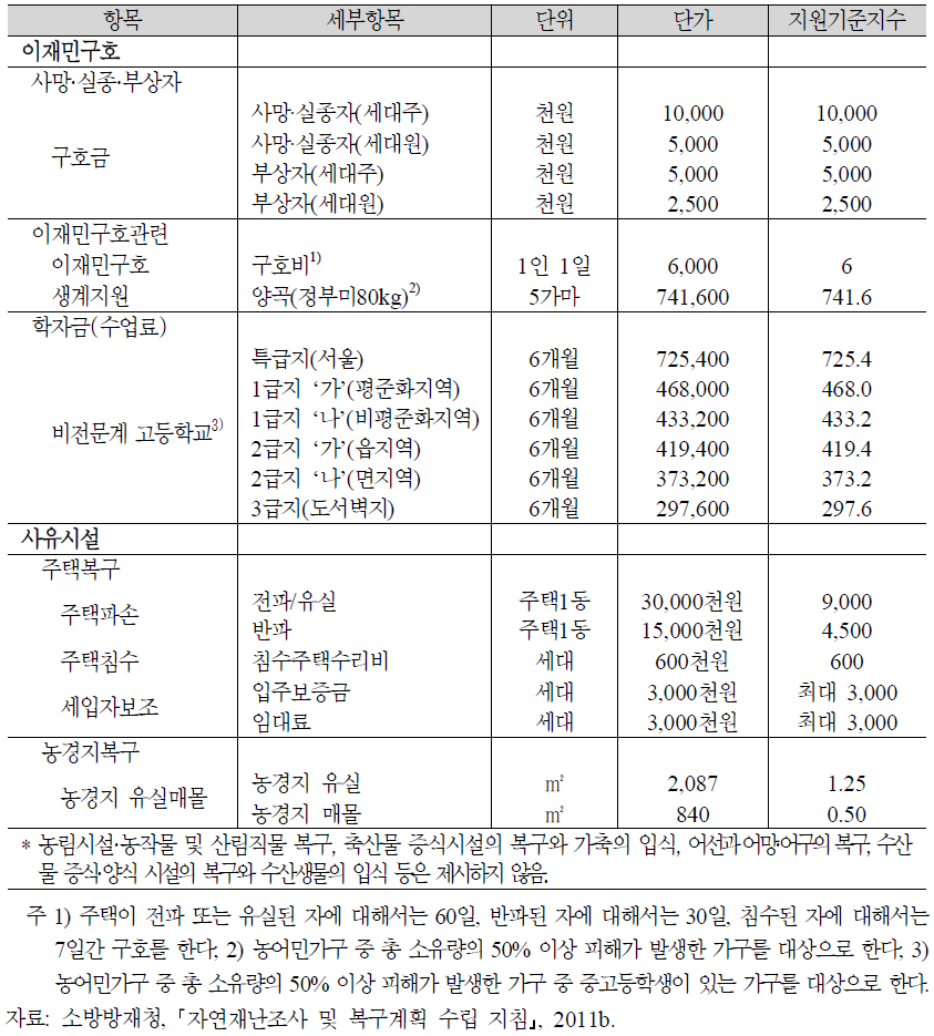 재난복구 비용산정을 위한 주요 항목별 지원기준지수