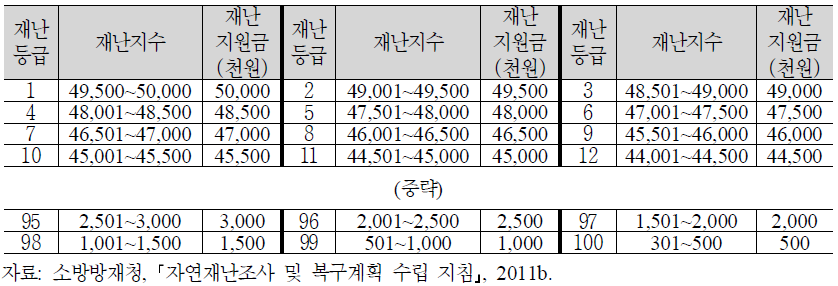 재난지수별 재난지원금 기준표