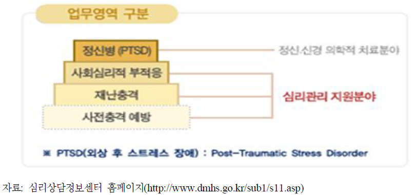 재난심리상담서비스의 영역