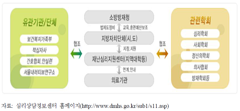 재난심리상담서비스의 지원체계