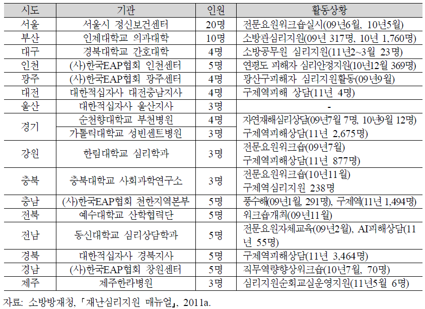 시·도 재난심리지원센터 지정 및 주요 활동 현황