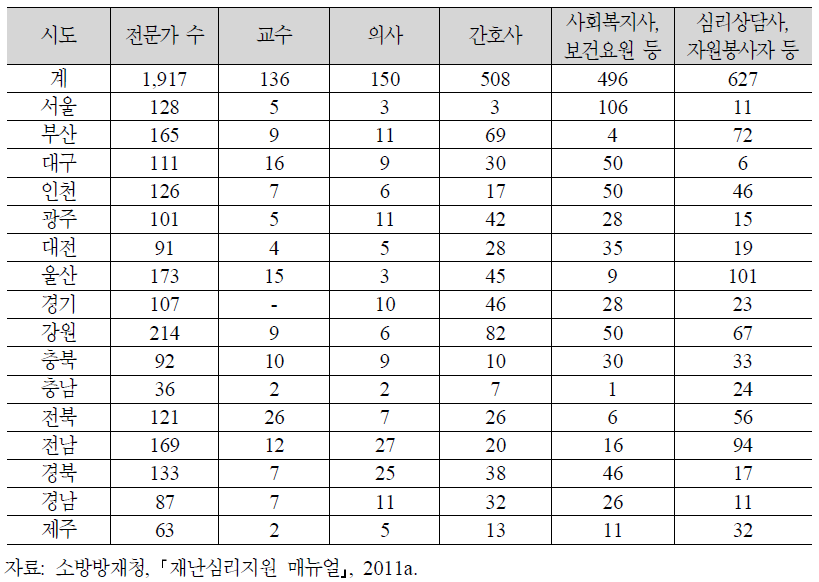 시·도 재난심리지원 전문가 현황(2011년 2월기준)