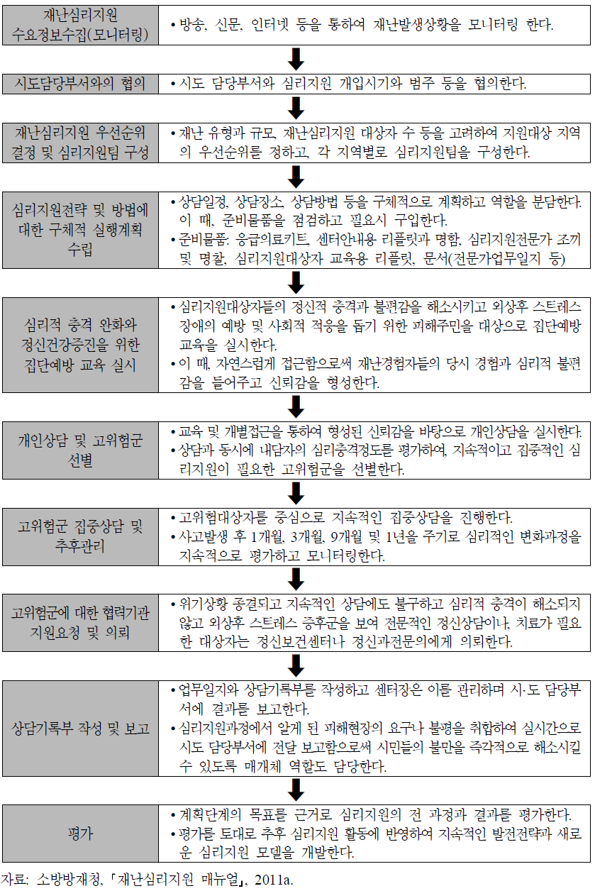 심리상담정보센터의 자가진단프로그램