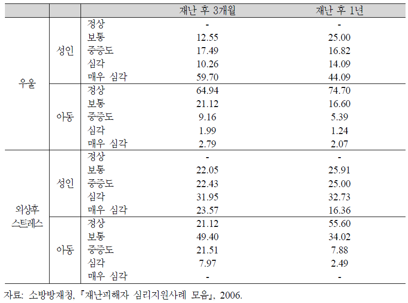 강원도 평창군 피해주민의 우울감 및 외상후스트레스 변화정도