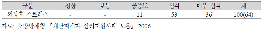 대구지하철 화재 참사 유가족의 외상후 스트레스