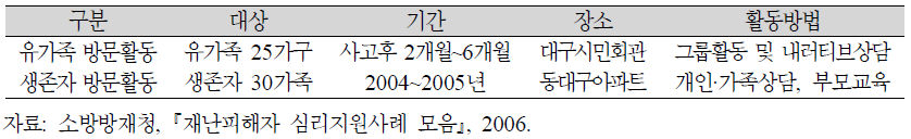 대구지하철 화재 참사 생존자 및 유가족에 대한 방문활동