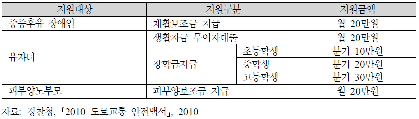 자동차사고피해자 유자녀 등 지원사업의 지원대상 및 금액, 2011년